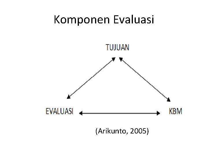 Komponen Evaluasi (Arikunto, 2005) 