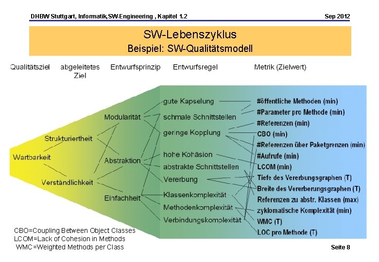 DHBW Stuttgart, Informatik, SW-Engineering , Kapitel 1. 2 Sep 2012 SW-Lebenszyklus Beispiel: SW-Qualitätsmodell CBO=Coupling
