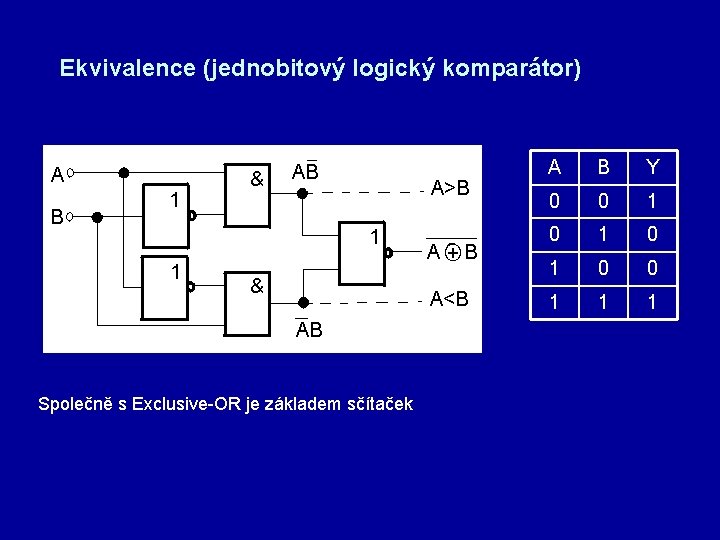 Ekvivalence (jednobitový logický komparátor) Společně s Exclusive-OR je základem sčítaček A B Y 0