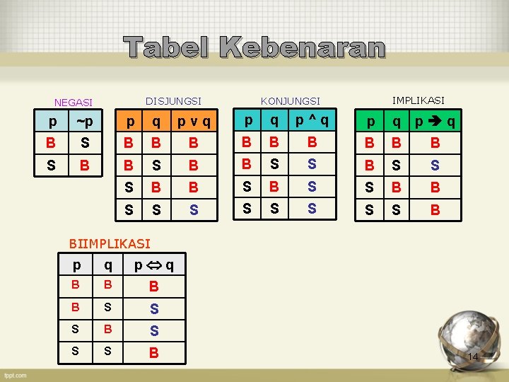 Tabel Kebenaran DISJUNGSI NEGASI IMPLIKASI KONJUNGSI p ~p p q pvq p q p^q
