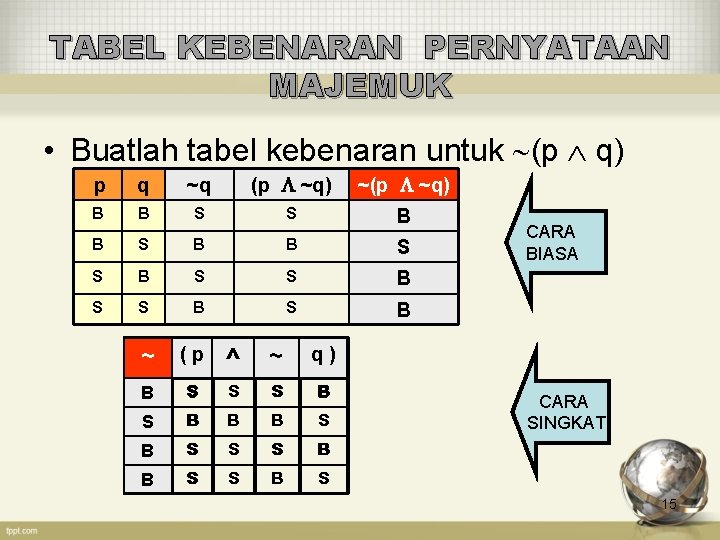 TABEL KEBENARAN PERNYATAAN MAJEMUK • Buatlah tabel kebenaran untuk (p q) p q ~q