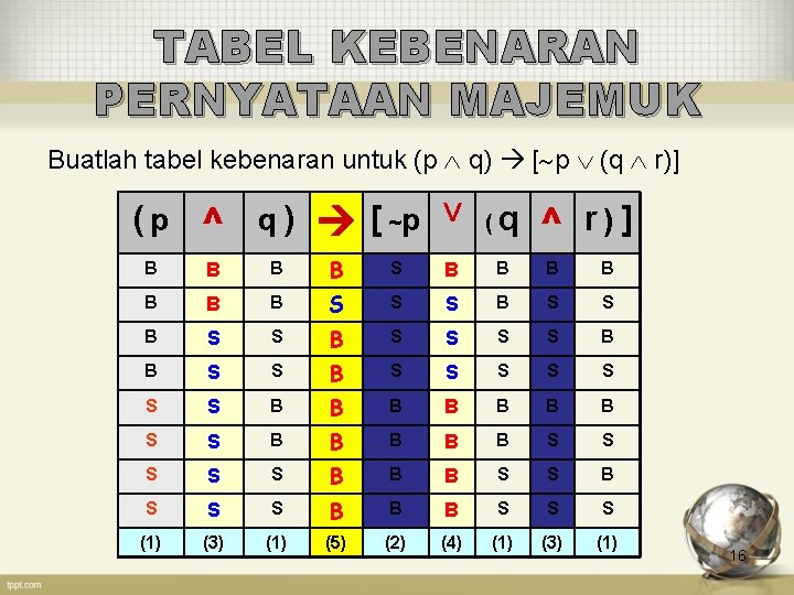 TABEL KEBENARAN PERNYATAAN MAJEMUK Buatlah tabel kebenaran untuk (p q) [ p (q r)]