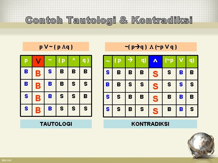 Contoh Tautologi & Kontradiksi p V ~ ( p q ) ~( p q
