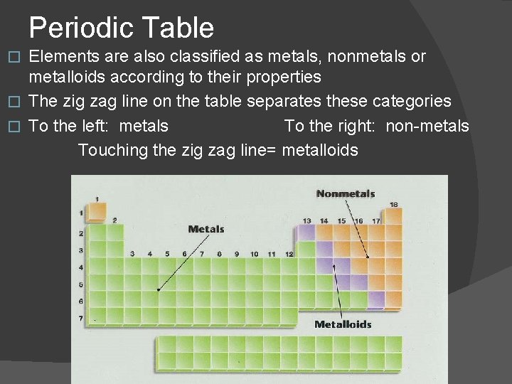 Periodic Table Elements are also classified as metals, nonmetals or metalloids according to their
