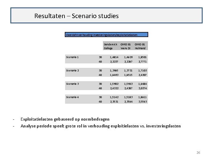 Resultaten – Scenario studies Overzicht verhouding investeringslasten/exploitatielasten Sondervick College - OMO SG Were DI