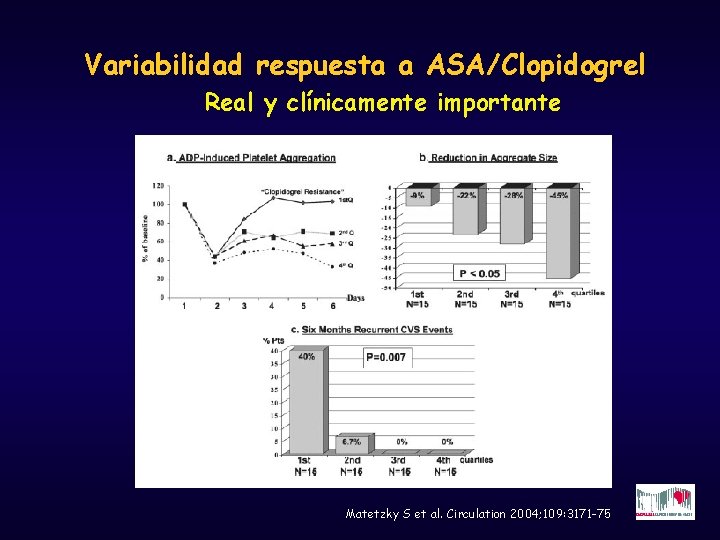 Variabilidad respuesta a ASA/Clopidogrel Real y clínicamente importante Matetzky S et al. Circulation 2004;