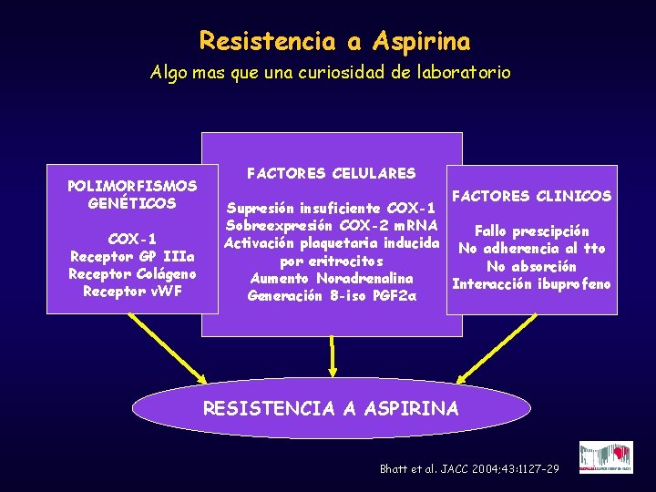 Resistencia a Aspirina Algo mas que una curiosidad de laboratorio POLIMORFISMOS GENÉTICOS COX-1 Receptor