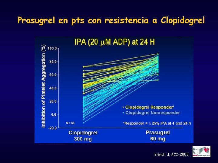 Prasugrel en pts con resistencia a Clopidogrel Brandt J. ACC-2005. 