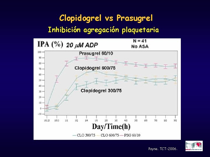 Clopidogrel vs Prasugrel Inhibición agregación plaquetaria Payne. TCT-2006. 