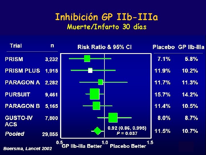 Paciente fumador con molestia Inhibición GP IIb-IIIa centrotorácica Muerte/Infarto 30 días Infarto agudo inferoposterolateral