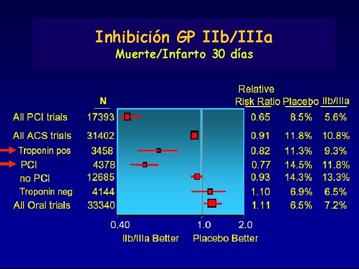 G Inhibición GP IIb/IIIa Muerte/Infarto 30 días • N B 