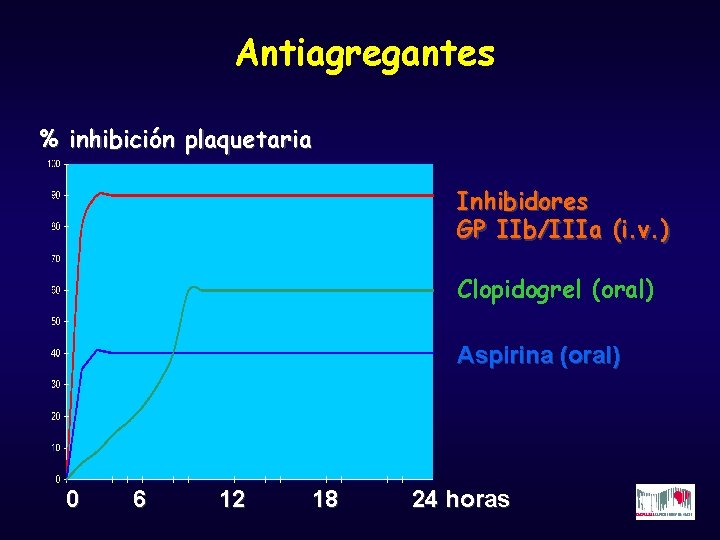 Antiagregantes % inhibición plaquetaria Inhibidores GP IIb/IIIa (i. v. ) Clopidogrel (oral) Aspirina (oral)
