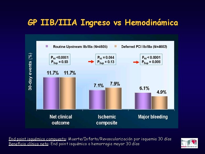 GP IIB/IIIA Ingreso vs Hemodinámica End point isquémico compuesto: Muerte/Infarto/Revascularización por isquemia 30 días