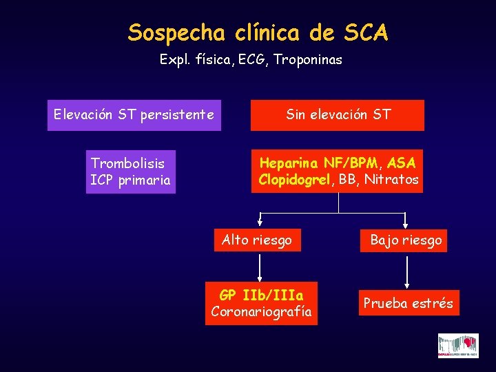 Sospecha clínica de SCA Expl. física, ECG, Troponinas Elevación ST persistente Sin elevación ST