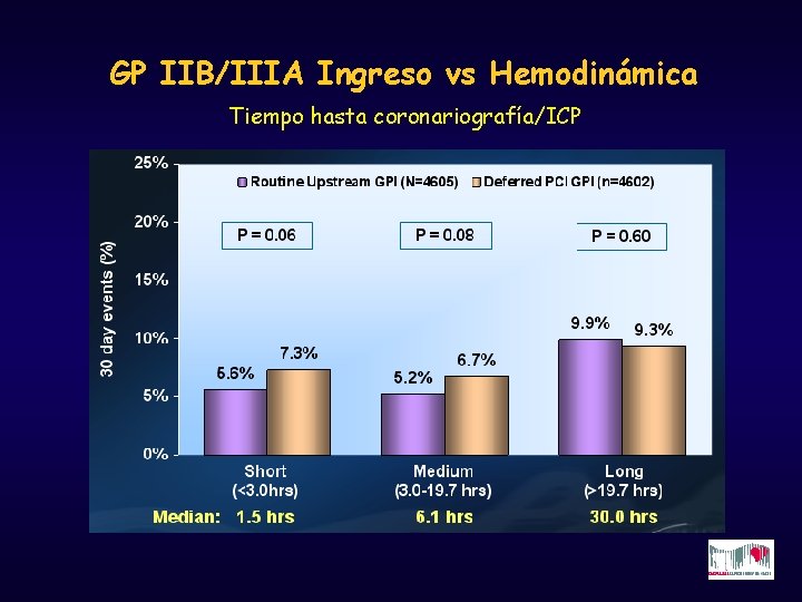 GP IIB/IIIA Ingreso vs Hemodinámica Tiempo hasta coronariografía/ICP 