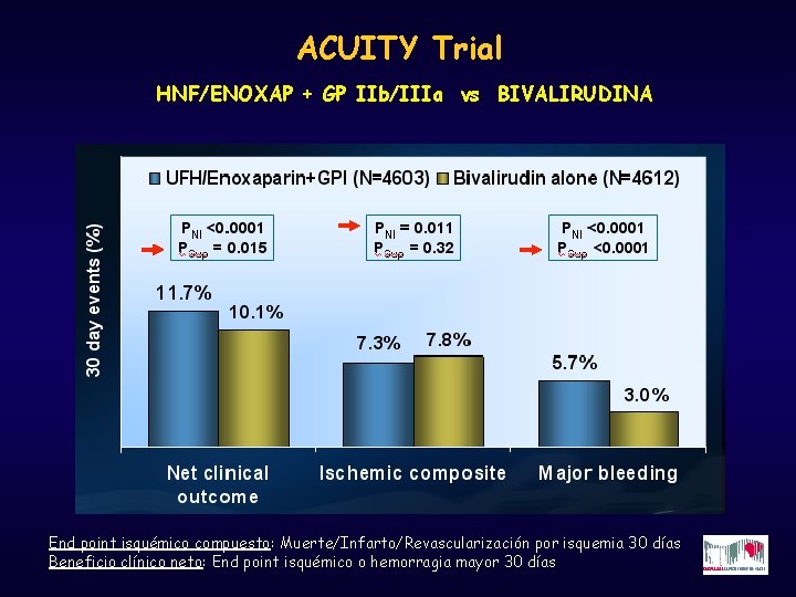 ACUITY Trial HNF/ENOXAP + GP IIb/IIIa vs BIVALIRUDINA End point isquémico compuesto: Muerte/Infarto/Revascularización por