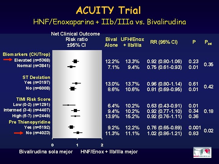 ACUITY Trial HNF/Enoxaparina + IIb/IIIa vs. Bivalirudina Net Clinical Outcome Risk ratio Bival UFH/Enox