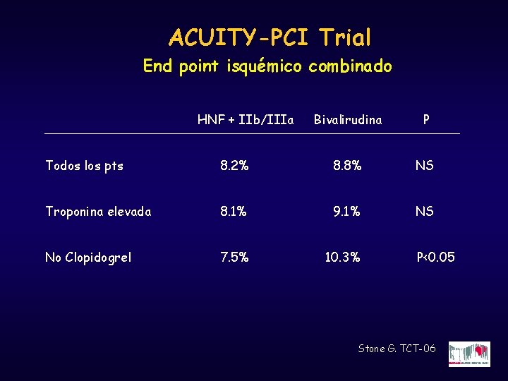 ACUITY-PCI Trial End point isquémico combinado HNF + IIb/IIIa Bivalirudina P Todos los pts