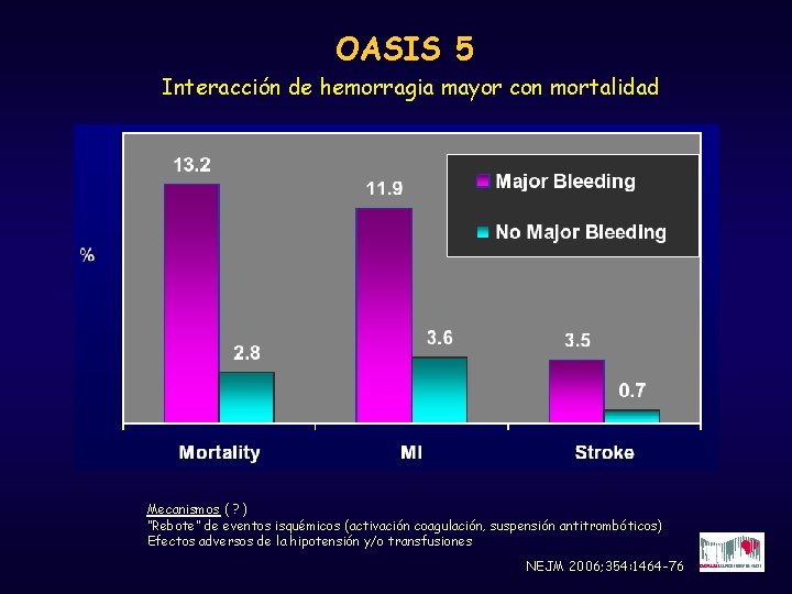 OASIS 5 Interacción de hemorragia mayor con mortalidad Mecanismos ( ? ) “Rebote” de