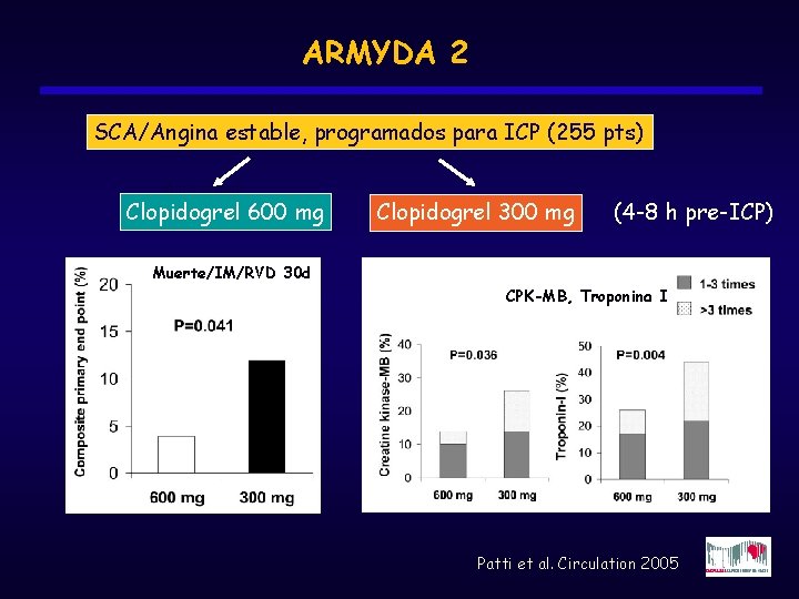ARMYDA 2 SCA/Angina estable, programados para ICP (255 pts) Mortalidad Clopidogrel 600 mg Clopidogrel