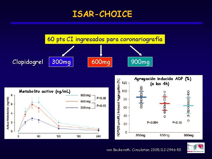 ISAR-CHOICE 60 pts CI ingresados para coronariografía Mortalidad Clopidogrel 300 mg 600 mg 900