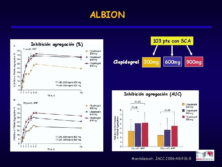 ALBION Inhibición agregación (%) 103 pts con SCA Mortalidad Clopidogrel 300 mg 600 mg