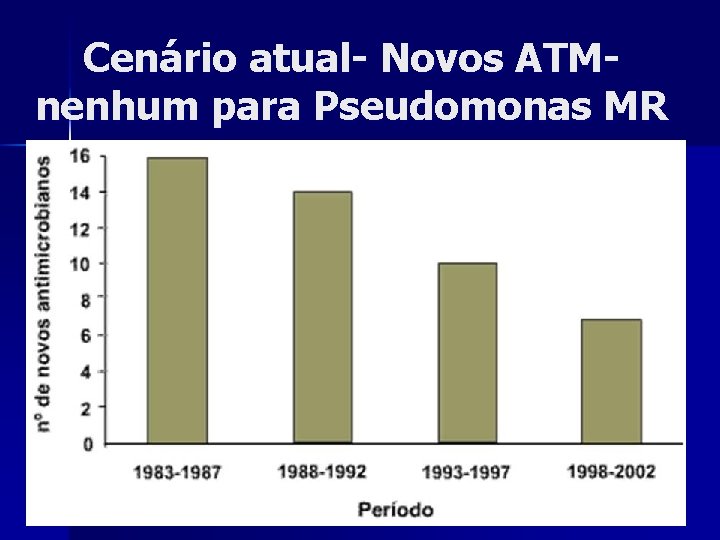 Cenário atual- Novos ATMnenhum para Pseudomonas MR 