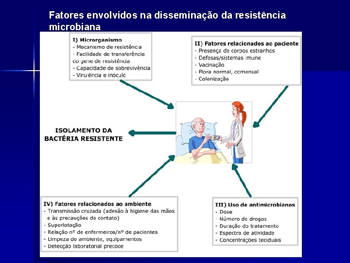 Fatores envolvidos na disseminação da resistência microbiana 