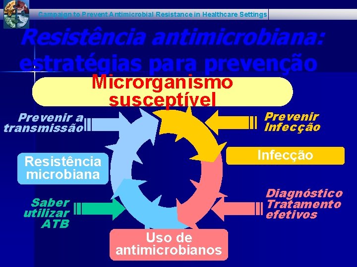 Campaign to Prevent Antimicrobial Resistance in Healthcare Settings Resistência antimicrobiana: estratégias para prevenção Microrganismo