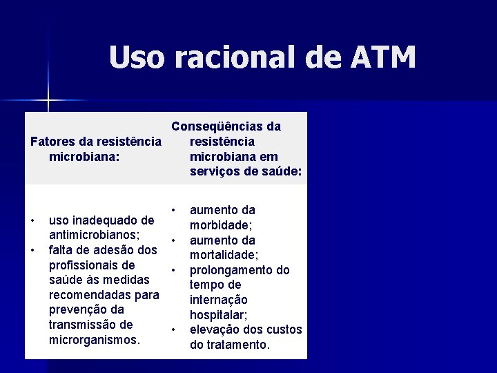 Uso racional de ATM Conseqüências da resistência Fatores da resistência microbiana em microbiana: serviços