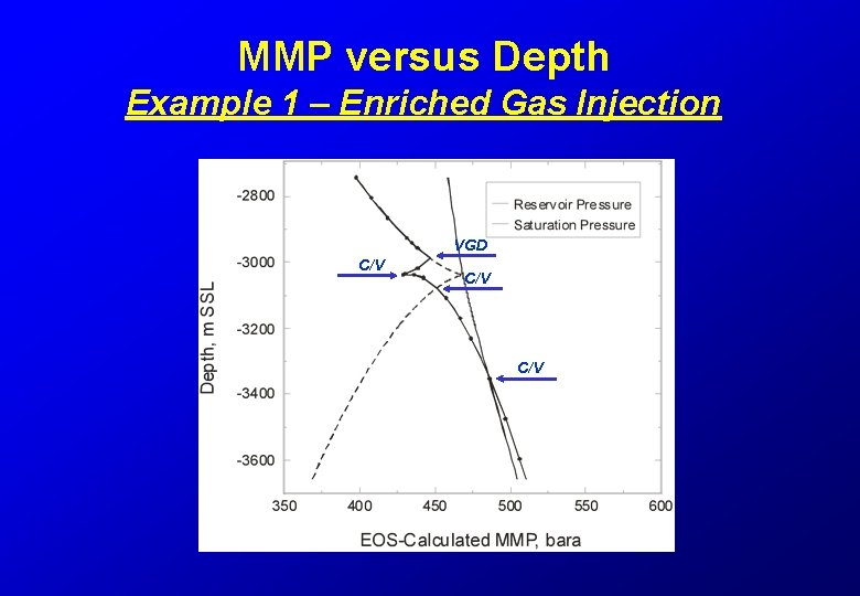 MMP versus Depth Example 1 – Enriched Gas Injection VGD C/V C/V 