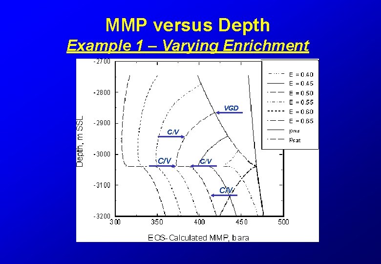 MMP versus Depth Example 1 – Varying Enrichment VGD C/V C/V 