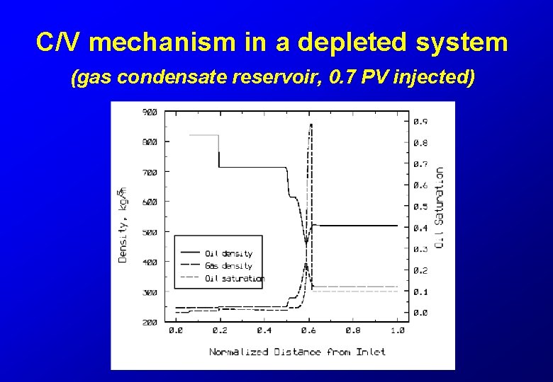 C/V mechanism in a depleted system (gas condensate reservoir, 0. 7 PV injected) 