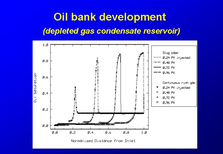 Oil bank development (depleted gas condensate reservoir) 