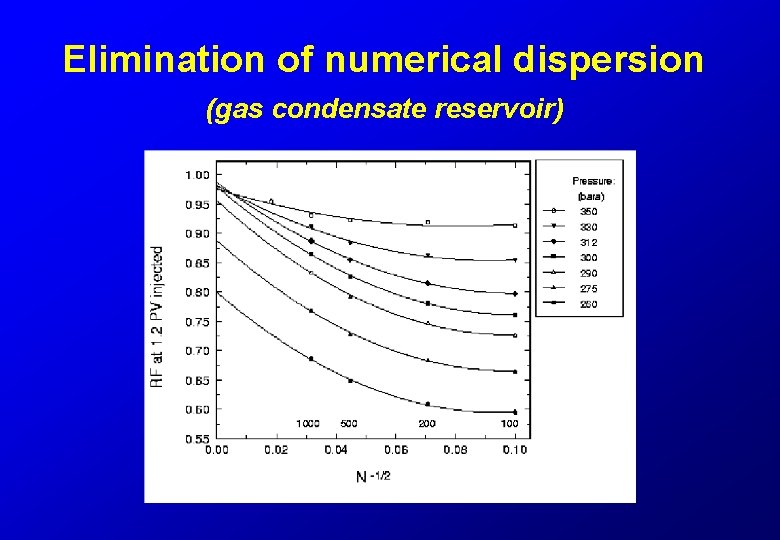 Elimination of numerical dispersion (gas condensate reservoir) 