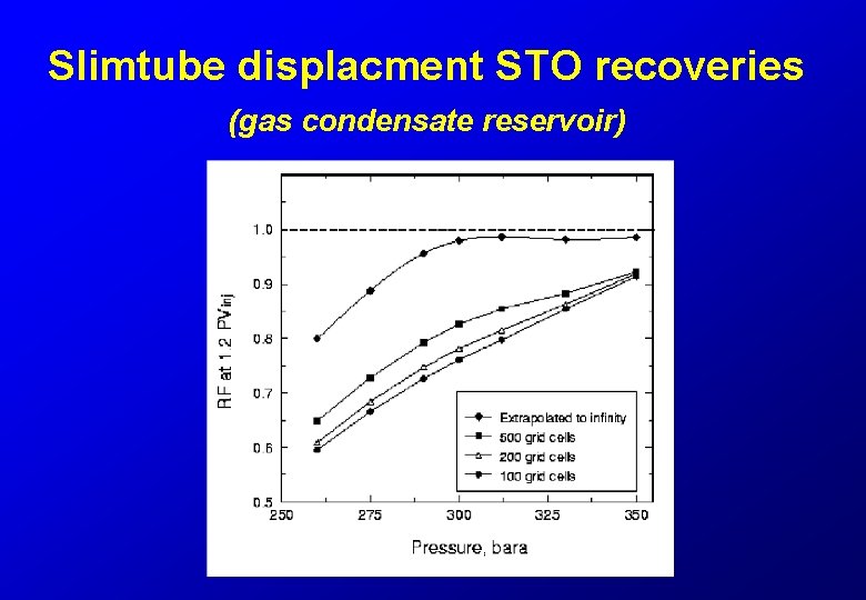 Slimtube displacment STO recoveries (gas condensate reservoir) 