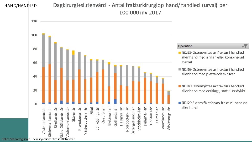 HAND/HANDLED Källa: Patientregistret, Socialstyrelsens statistikdatabaser Nationellt system för kunskapsstyrning Landsting och regioners Hälsooch sjukvård