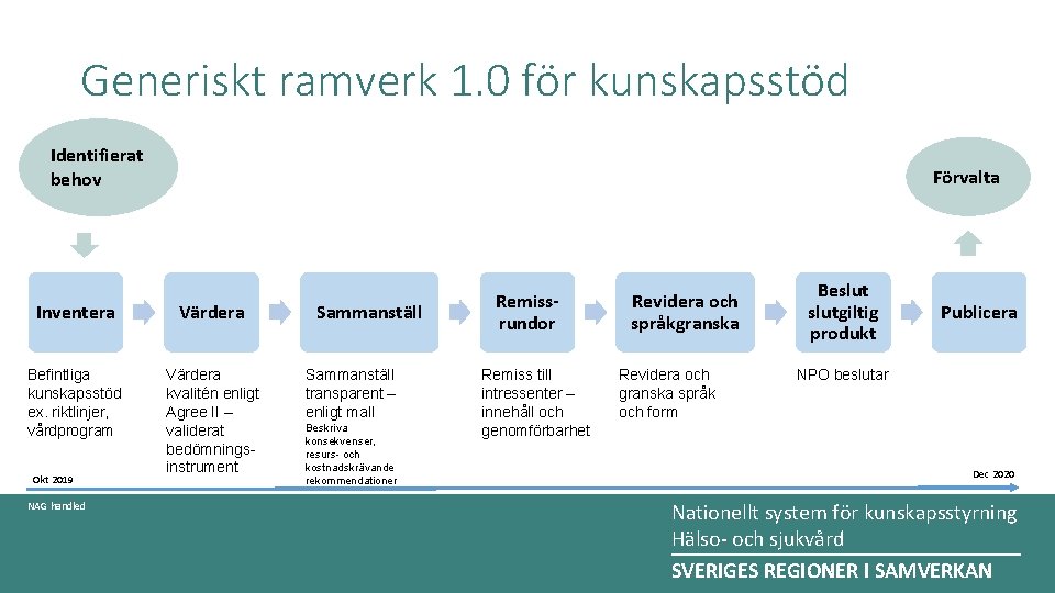 Generiskt ramverk 1. 0 för kunskapsstöd Identifierat behov Förvalta Inventera Värdera Befintliga kunskapsstöd ex.