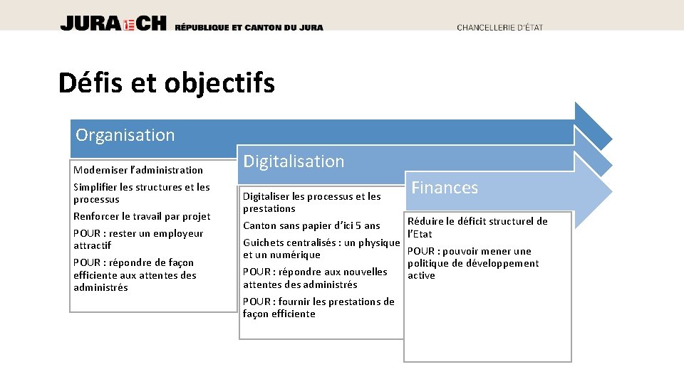 Défis et objectifs Organisation Moderniser l’administration Simplifier les structures et les processus Renforcer le