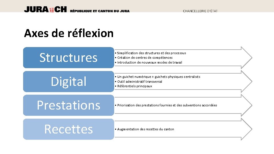 Axes de réflexion Structures Digital Prestations Recettes • Simplification des structures et des processus