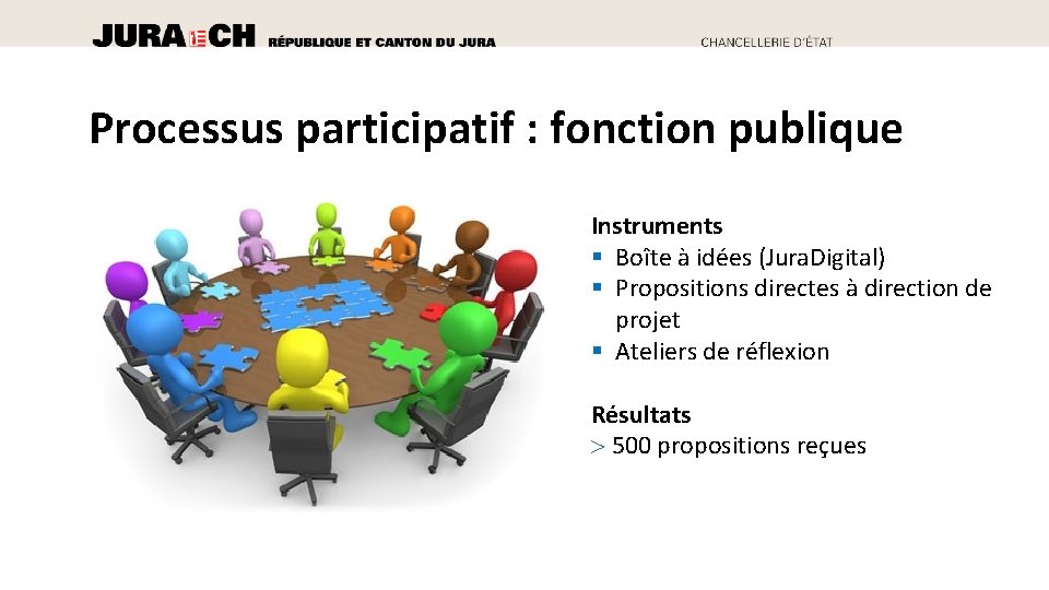 Processus participatif : fonction publique Instruments § Boîte à idées (Jura. Digital) § Propositions