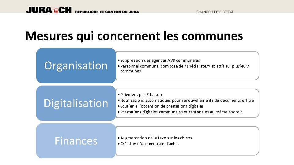 Mesures qui concernent les communes Organisation • Suppression des agences AVS communales • Personnel