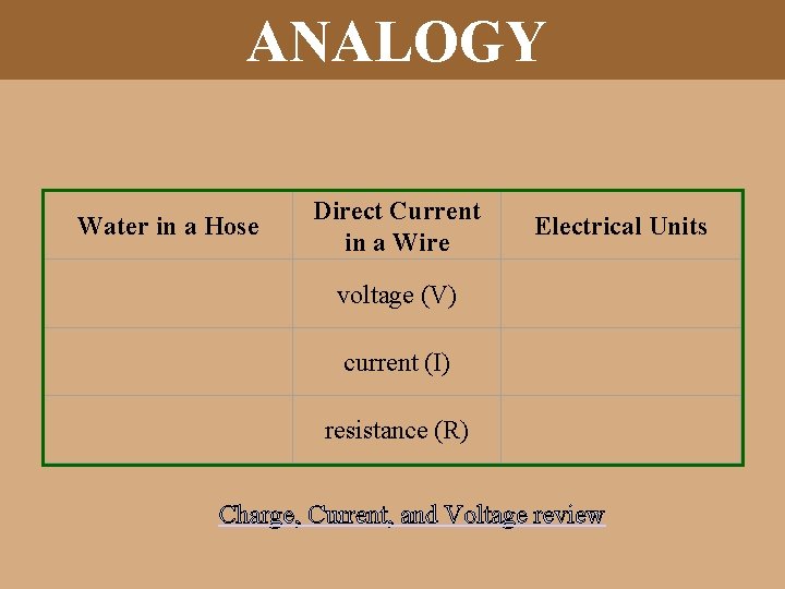 ANALOGY Water in a Hose Direct Current in a Wire Electrical Units pressure voltage