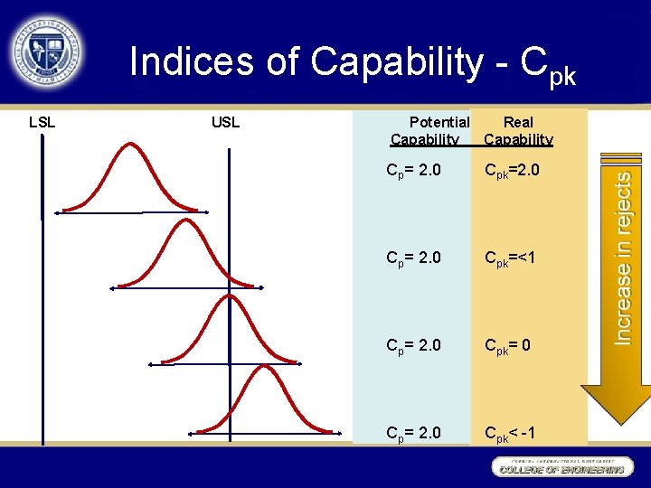 Indices of Capability - Cpk LSL USL Potential Real Capability Cp= 2. 0 Cpk=2.