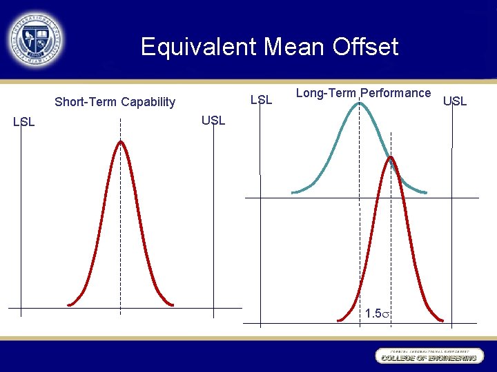 Equivalent Mean Offset LSL Short-Term Capability LSL Long-Term Performance USL 1. 5 USL 
