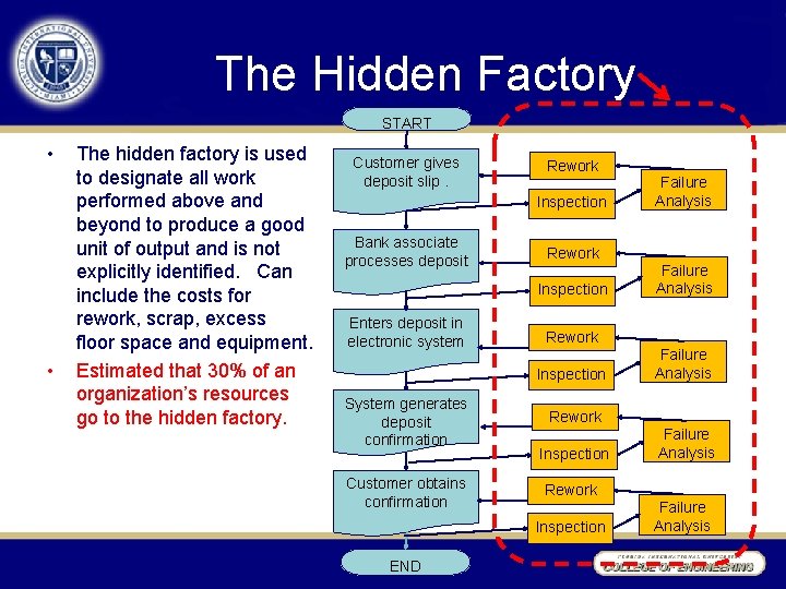 The Hidden Factory START • • The hidden factory is used to designate all