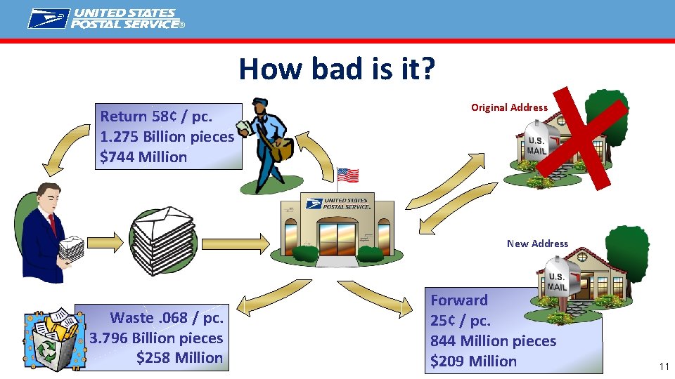 ® How bad is it? Return 58¢ / pc. 1. 275 Billion pieces $744