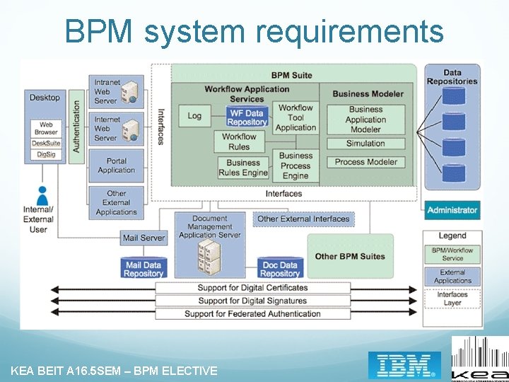 BPM system requirements KEA BEIT A 16. 5 SEM – BPM ELECTIVE 