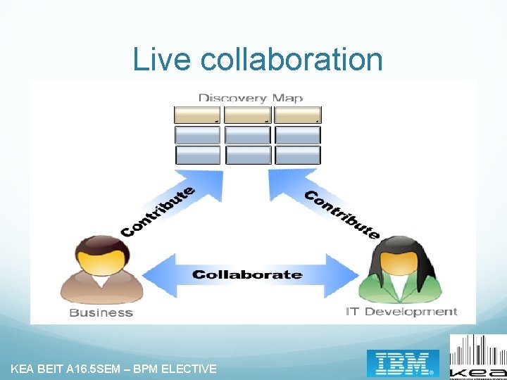 Live collaboration KEA BEIT A 16. 5 SEM – BPM ELECTIVE 