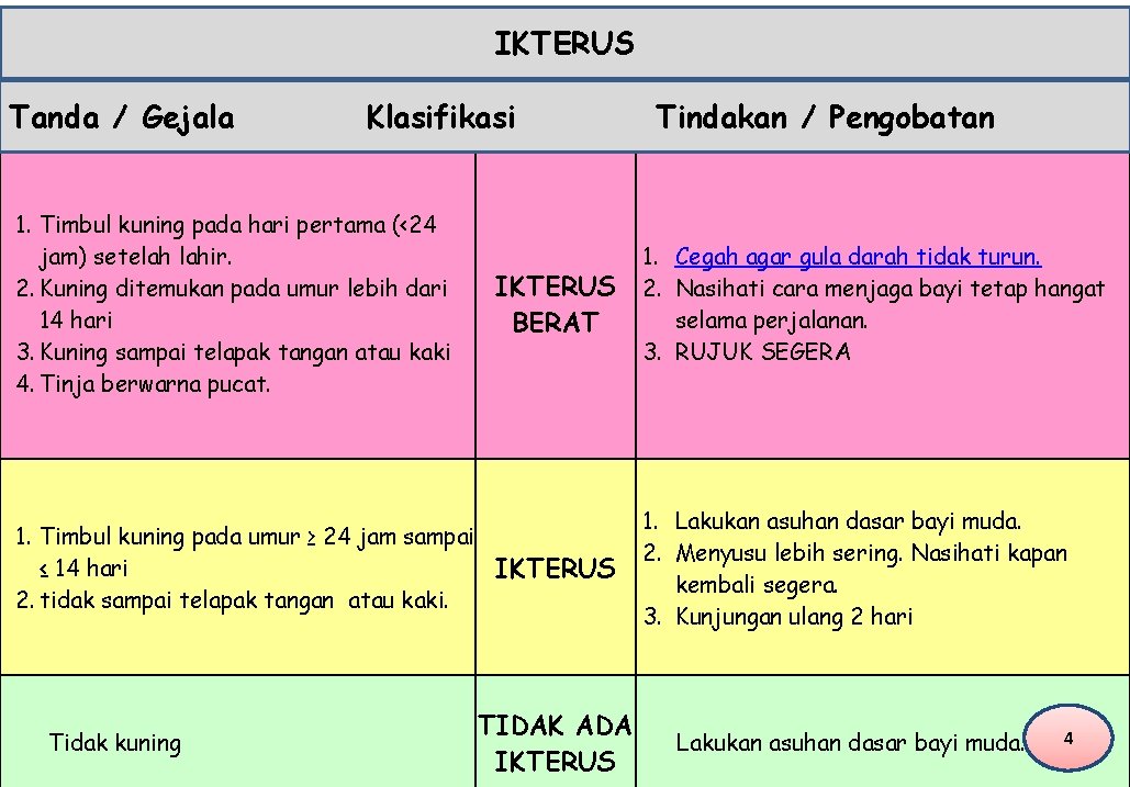 IKTERUS Tanda / Gejala Klasifikasi 1. Timbul kuning pada hari pertama (<24 jam) setelah